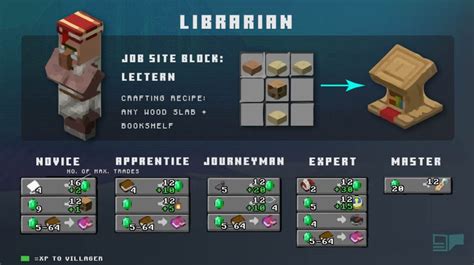 how to make a librarian villager|what enchanted books do librarians trade.
